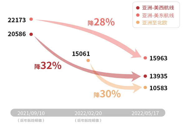 海运,博康进出口,2022年下半年海运运价还会上涨吗